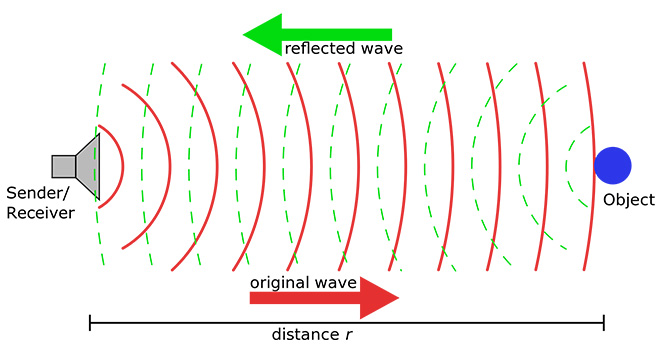 Basic working principle of Ultrasound scan